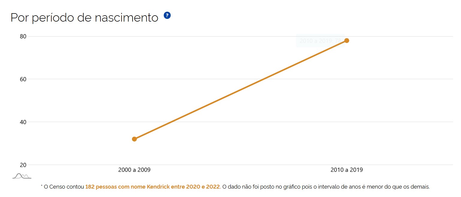 Cover image for Endrick escolhe nome raríssimo para o filho; saiba quantos brasileiros foram registrados assim